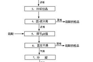 含苯酚和硫酸钠废水的资源化利用和处理方法