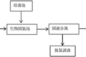 高氨氮有机废水的生物固氮处理方法