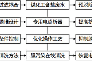 用于煤化工含盐废水脱盐的电渗析膜污染综合防治方法