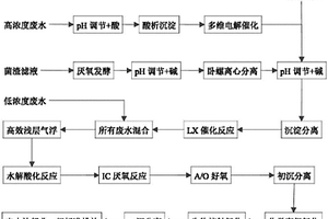 催化剂、LX催化氧化方法和抗生素废水处理方法