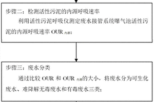 化工废水分质接管的方法