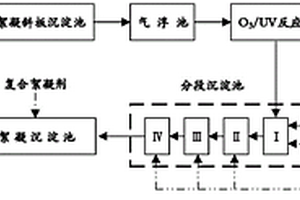 铜矿矿山废水综合处理方法