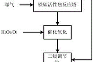 稳定提高焦化废水可生化性的耦合处理工艺