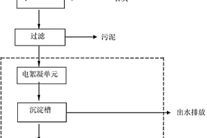 含硒和/或碲废水的处理方法