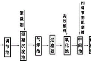 造纸废水深度处理工艺