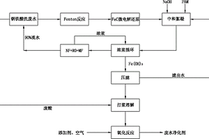 钢铁酸洗废水资源化与零排放工艺