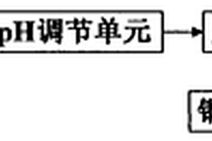 铜锌催化剂废水中铜锌的去除及回收方法