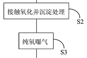 化纤废水处理工艺