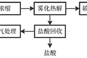 高盐有机废水资源化处理的系统及方法