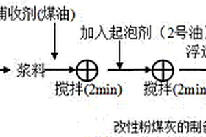 有效处理重金属废水的改性粉煤灰的制备方法