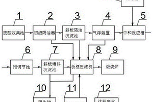 酸洗废水反应装置