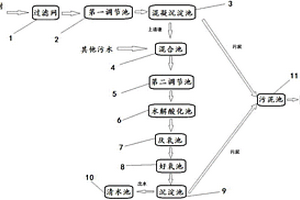 水性丙烯酸树脂生产废水处理系统