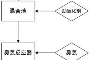 催化氧化处理有机废水的方法