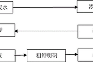 利用活性白土生产废水制备钾明矾的方法