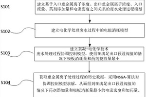 用于重金属废水处理过程的多工况协调优化方法