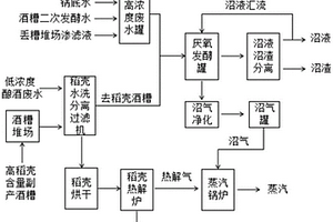 稻壳含量高的白酒酒糟和高氨氮浓度酿酒废水的联合处理装置