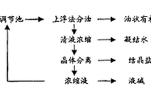 治理环氧树脂高浓度废水的闭路循环工艺