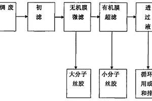 丝绸生产废水处理及综合利用方法