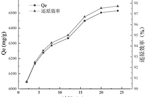 催化还原含铀废水中铀酰离子的方法