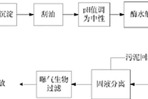 喷漆废水处理工艺