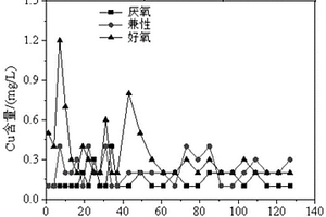 基于硫协同电子载体进行重金属废水的生物法深度处理技术