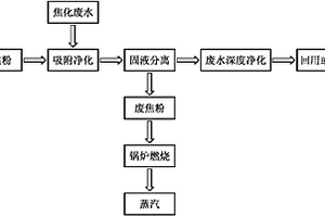 焦粉处理焦化废水并联产蒸汽的工艺