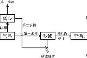 炼油含油废水处理工艺