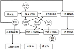 含氟废水的处理方法及装置