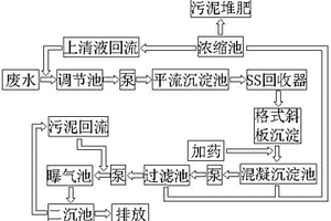 造纸厂废水处理工艺