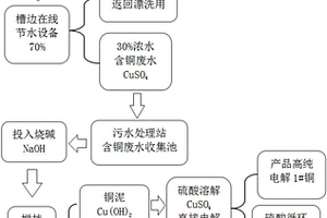 电镀铜镍废水在线节水与资源化回收利用的方法