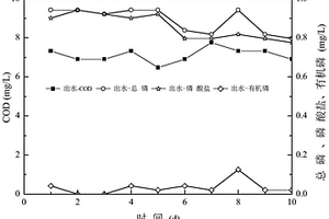 基于“EGSB+生物接触氧化+Fenton法”处理有机磷农药废水的装置和方法