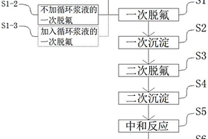 用含磷废水制取磷酸氢钙的制备方法