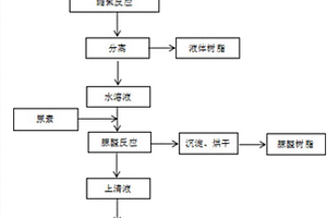 含酚含醛废水的资源化利用方法