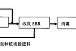 基于改良SBR法处理低碳高氮淀粉废水的方法