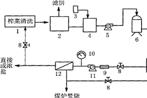 榨菜清洗废水新型膜法处理与盐回收的方法