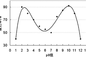 TiO<sub>2</sub>光触媒在印染废水处理中的应用