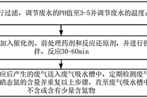 无害化处理硝态氮废水的方法