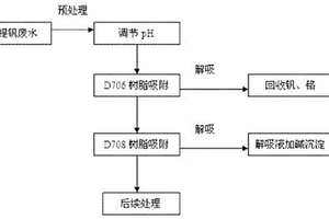 去除提钒废水中重金属离子的方法