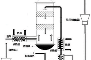 热空气变压循环水直排的热废水浓缩系统和方法