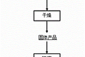 回收废水中金属离子并制备锂离子电池负极材料的方法