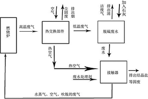 电力行业废水废气的处理方法和处理系统