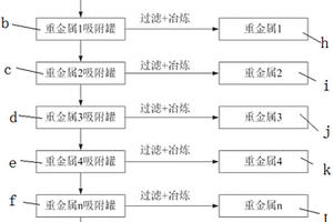 用于废水中多种重金属同步去除与分离的方法