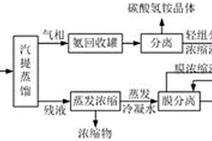 结合精馏和膜分离的兰炭废水处理方法