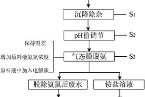 膜法高浓度氨氮废水的氨氮脱除与铵盐富集方法