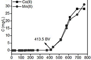 吸附处理PTA废水中溶解性AOCs和Co(II)/Mn(II)的方法