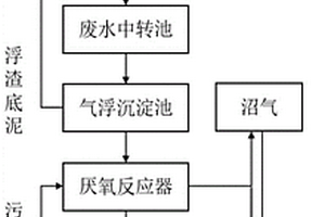 猪场养殖废水厌氧膜生物处理工艺及系统