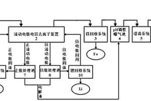 磷酸铁锂废水处理及资源回收的方法