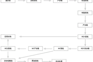 化工废水的资源化处理的方法