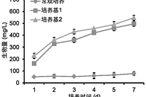 基于紫菜加工废水的经济微藻高效培养基的制备方法