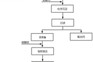 从高氟高氨氮酸性废水中回收冰晶石、萤石和硫酸铵的方法